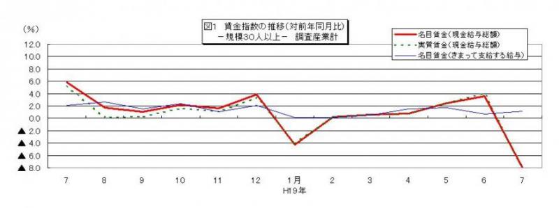 賃金指数に関する推移グラフ