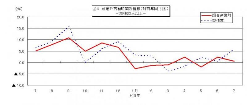 所定外労働時間に関する推移グラフ