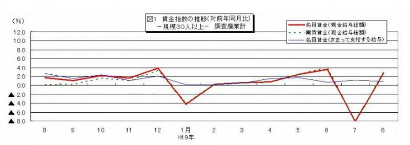 賃金指数に関する推移グラフ