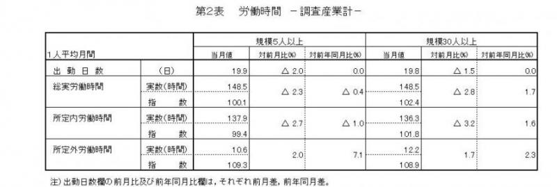 労働時間に関する表