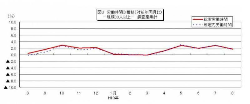 労働時間に関する推移グラフ