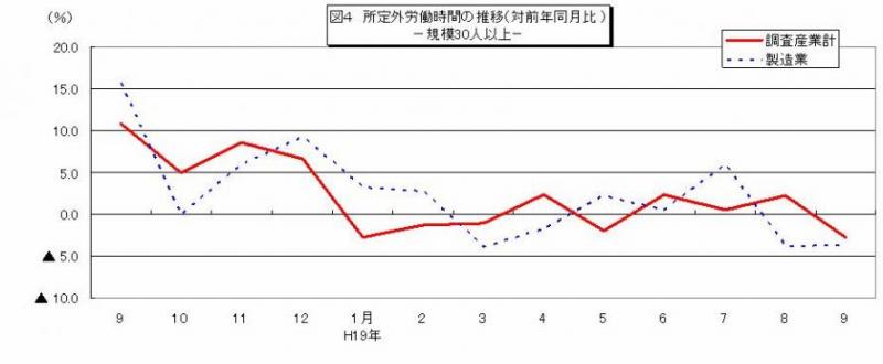 所定外労働時間に関する推移グラフ