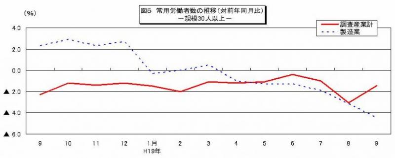 常用労働者数の推移グラフ