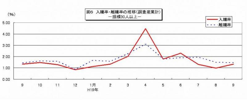 入職率・離職率の推移グラフ