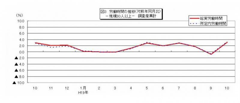 労働時間に関する推移グラフ