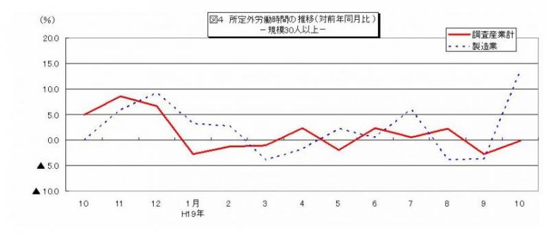 所定外労働時間に関する推移グラフ