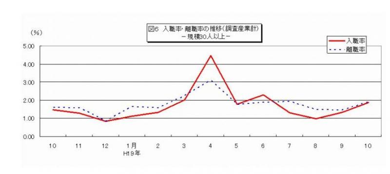 入職率・離職率の推移グラフ