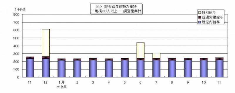 現金給与総額の推移グラフ