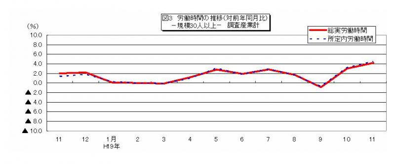 労働時間に関する推移グラフ