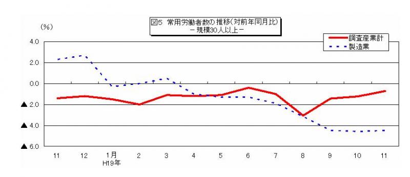 常用労働者数の推移グラフ