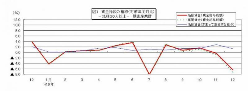 賃金指数に関する推移グラフ