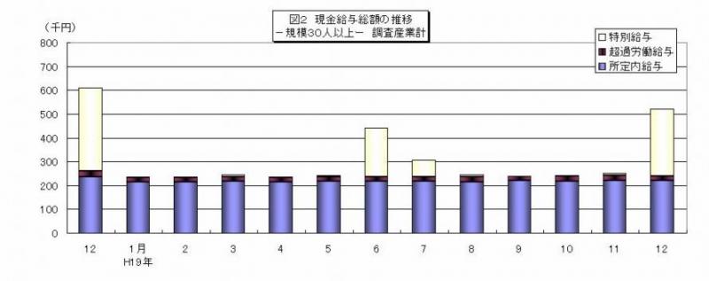 現金給与総額の推移グラフ