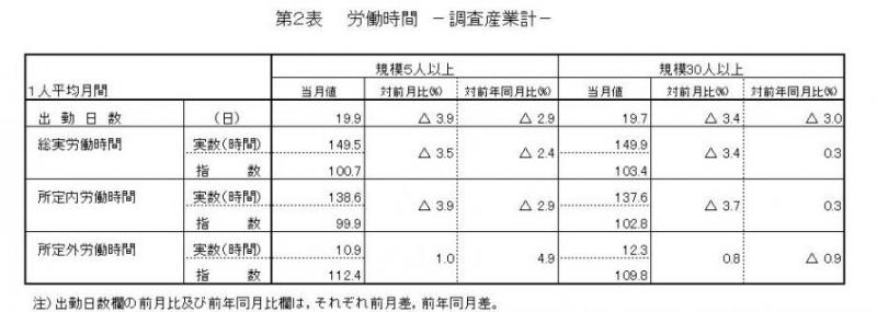 労働時間に関する表