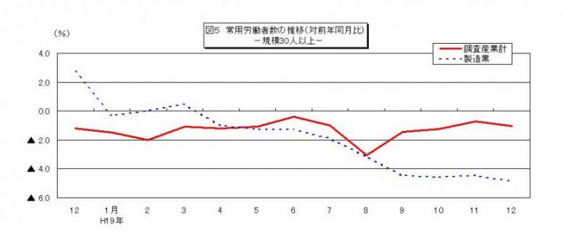 常用労働者数の推移グラフ