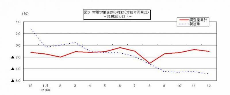 常用労働者数の推移グラフ