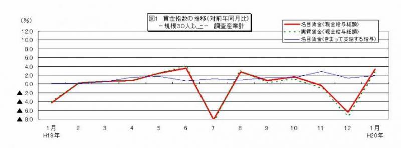 賃金指数に関する推移グラフ