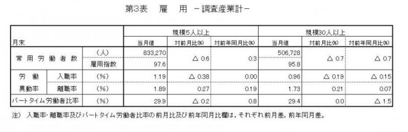 雇用に関する表