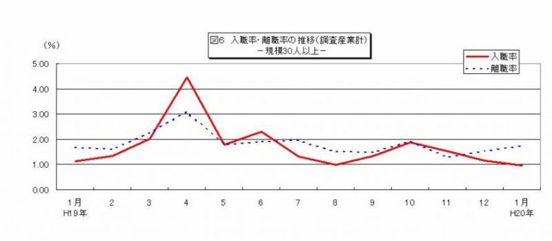 入職率・離職率の推移グラフ