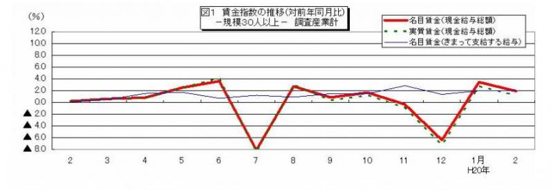 賃金指数に関する推移グラフ