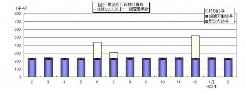 現金給与総額の推移グラフ