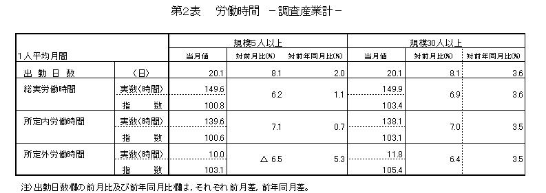 労働時間に関する表