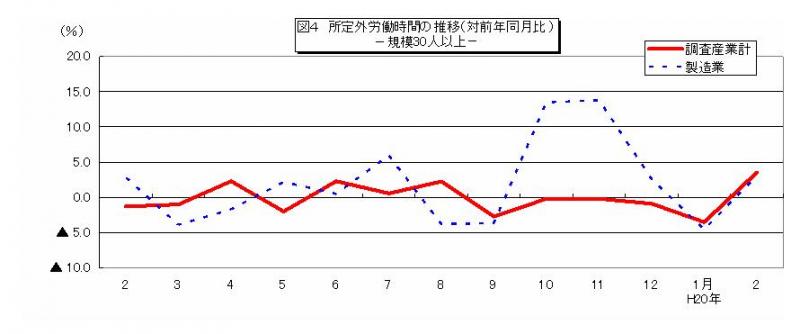 所定外労働時間に関する推移グラフ