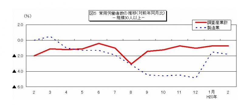 常用労働者数の推移グラフ