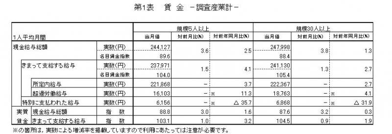 賃金に関する表