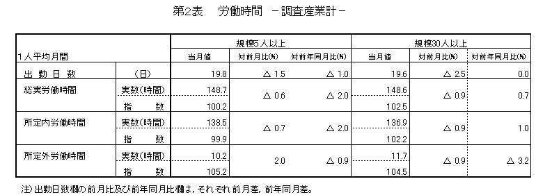 労働時間に関する表