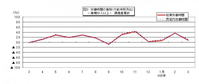 労働時間に関する推移グラフ