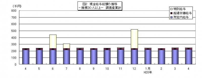 現金給与総額の推移グラフ