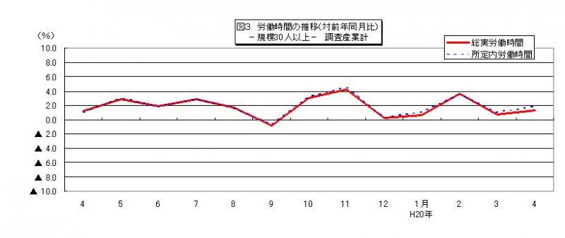 労働時間に関する推移グラフ