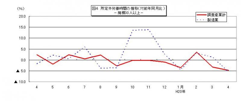 所定外労働時間に関する推移グラフ