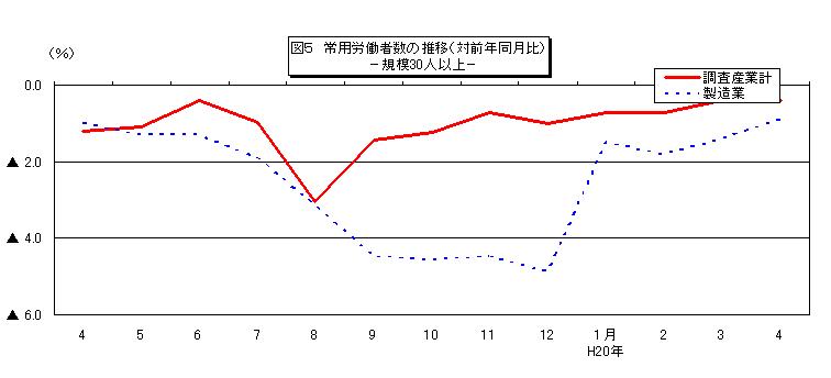 常用労働者数の推移グラフ