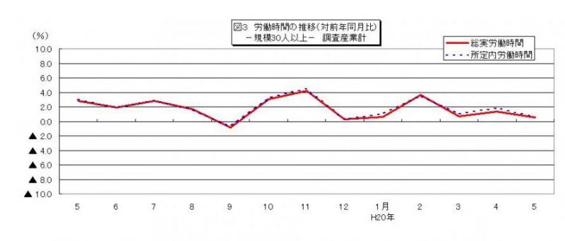 労働時間に関する推移グラフ