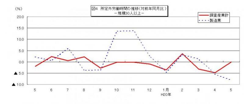 所定外労働時間に関する推移グラフ