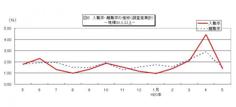 入職率・離職率の推移グラフ