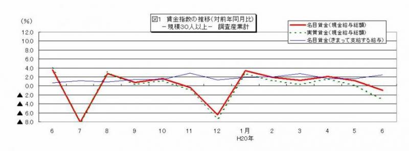 賃金指数に関する推移グラフ