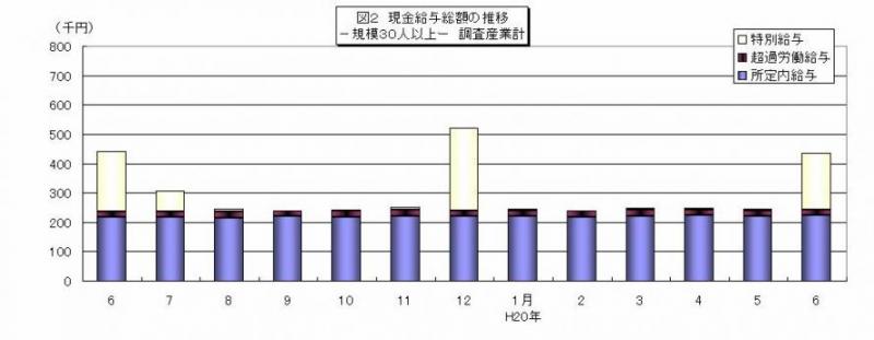 現金給与総額の推移グラフ