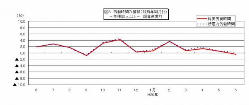 労働時間に関する推移グラフ