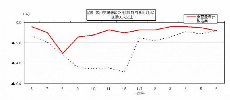 常用労働者数の推移グラフ