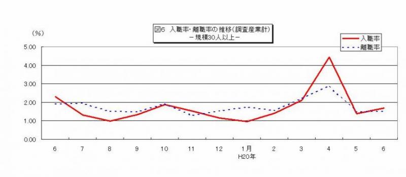 入職率・離職率の推移グラフ