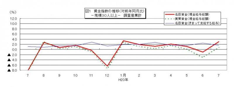 賃金指数に関する推移グラフ