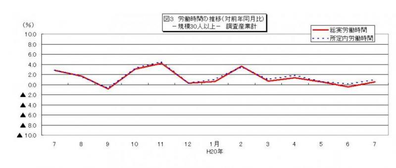 労働時間に関する推移グラフ