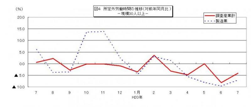 所定外労働時間に関する推移グラフ