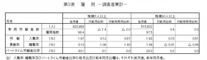 雇用に関する表