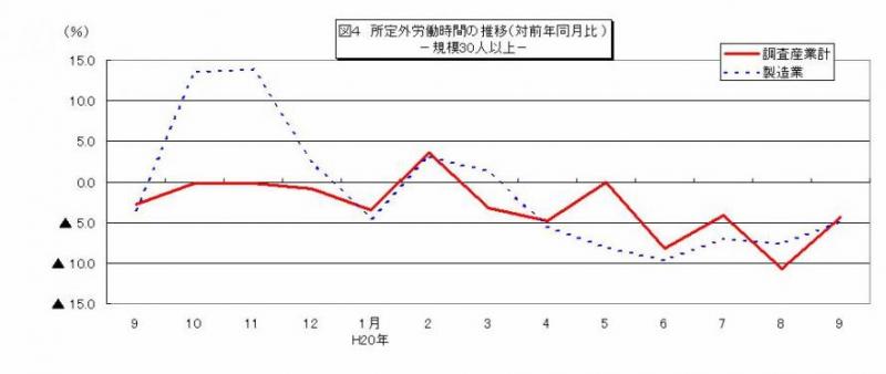 所定外労働時間に関する推移グラフ