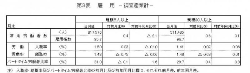 雇用に関する表