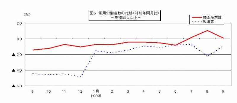 常用労働者数の推移グラフ