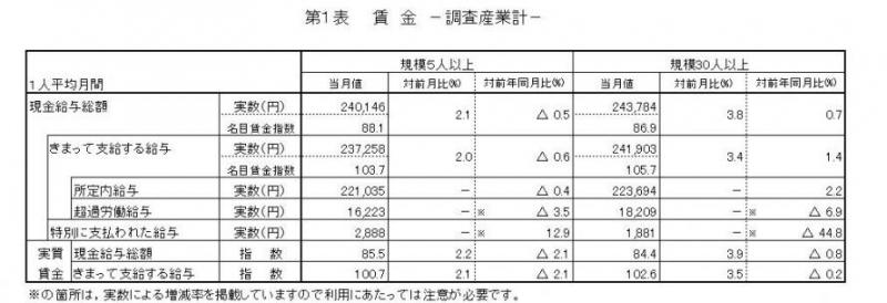 賃金に関する表